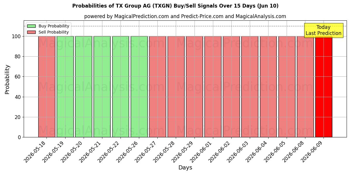 Probabilities of TX Group AG (TXGN) Buy/Sell Signals Using Several AI Models Over 5 Days (10 Jun) 