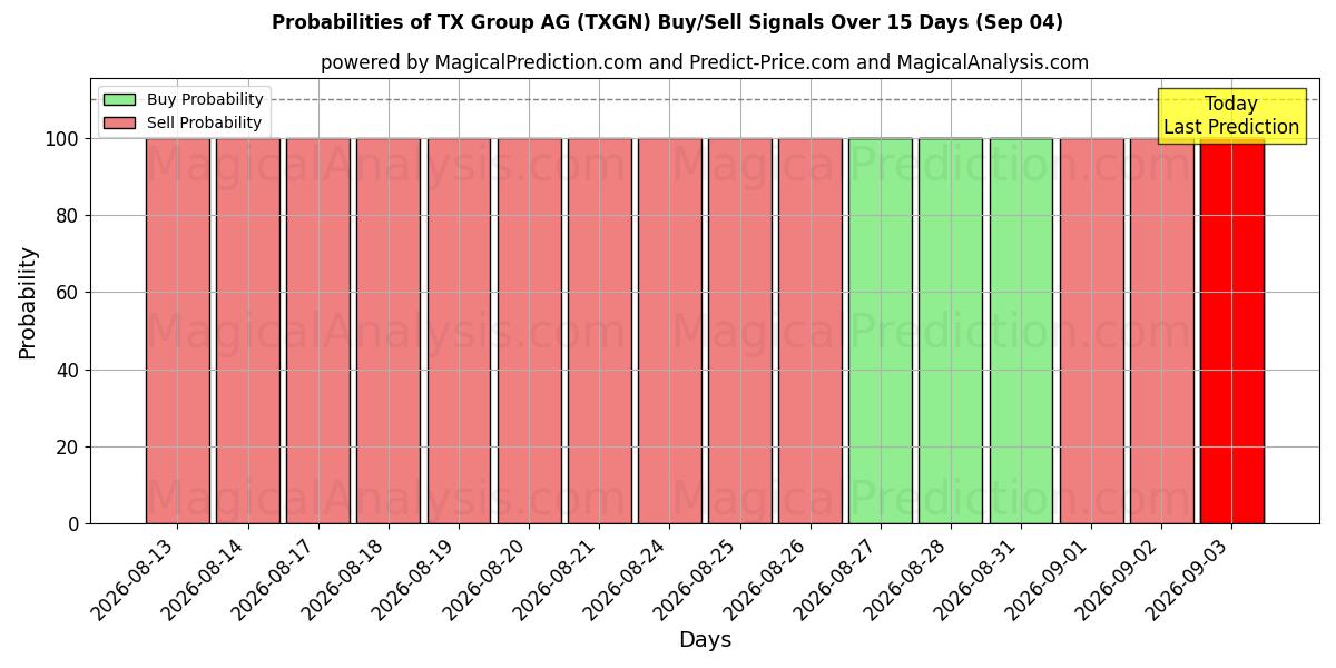 Probabilities of TX Group AG (TXGN) Buy/Sell Signals Using Several AI Models Over 5 Days (04 Sep) 