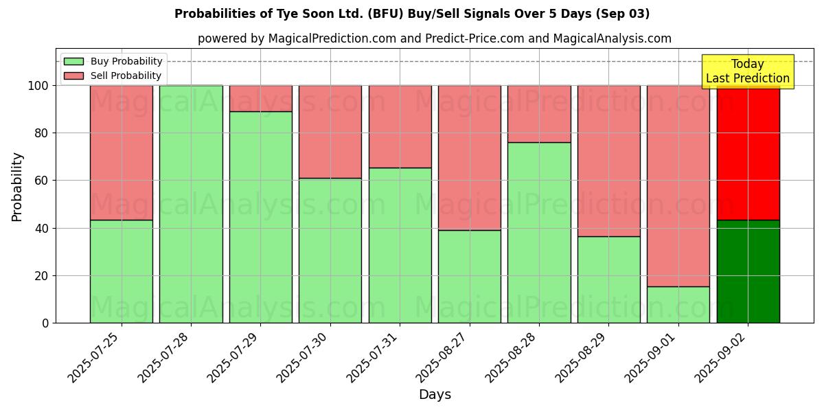 Probabilities of Tye Soon Ltd. (BFU) Buy/Sell Signals Using Several AI Models Over 5 Days (03 Sep) 