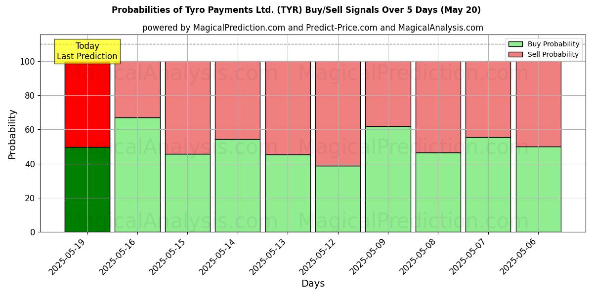 Probabilities of Tyro Payments Ltd. (TYR) Buy/Sell Signals Using Several AI Models Over 10 Days (20 May) Probabilities of Tyro Payments Ltd. (TYR) Buy/Sell Signals Using Several AI Models Over 5 Days (20 May)