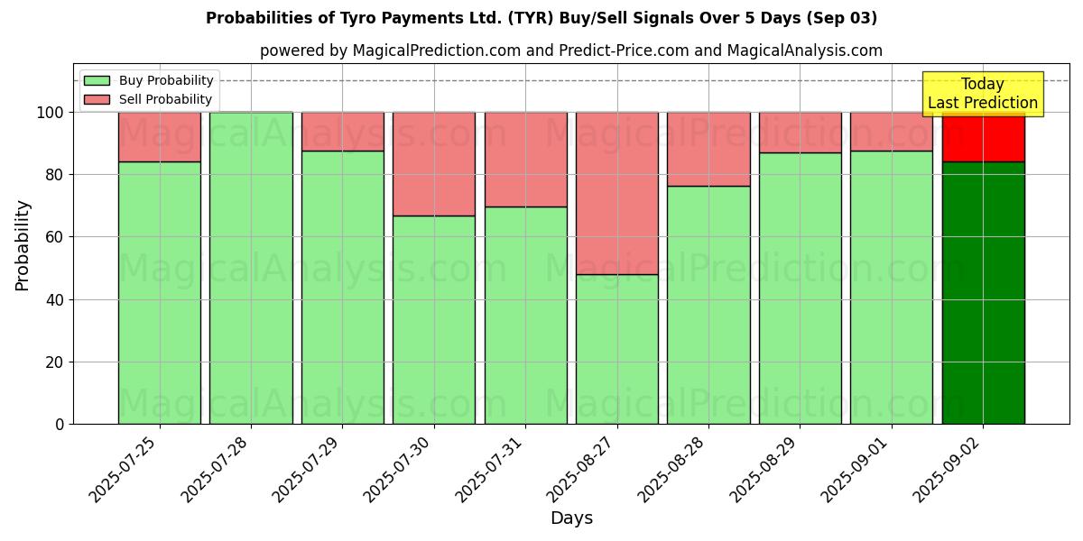 Probabilities of Tyro Payments Ltd. (TYR) Buy/Sell Signals Using Several AI Models Over 5 Days (03 Sep) 