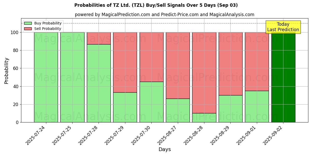 10日間(TZ Ltd. (TZL))の複数のAIモデルによる03 Sepの買い/売りシグナルの確率 Probabilities of TZ Ltd. (TZL) Buy/Sell Signals Using Several AI Models Over 5 Days (03 Sep)
