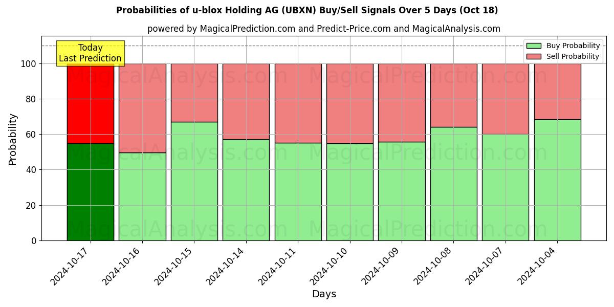 Probabilities of u-blox Holding AG (UBXN) Buy/Sell Signals Using Several AI Models Over 5 Days (18 Oct) 