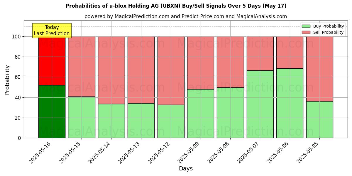 Probabilities of u-blox Holding AG (UBXN) Buy/Sell Signals Using Several AI Models Over 5 Days (17 May) 