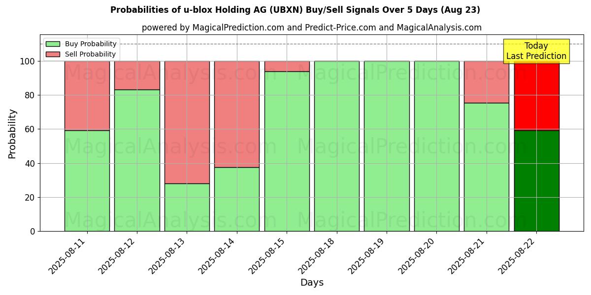 Probabilities of u-blox Holding AG (UBXN) Buy/Sell Signals Using Several AI Models Over 5 Days (23 Aug) 