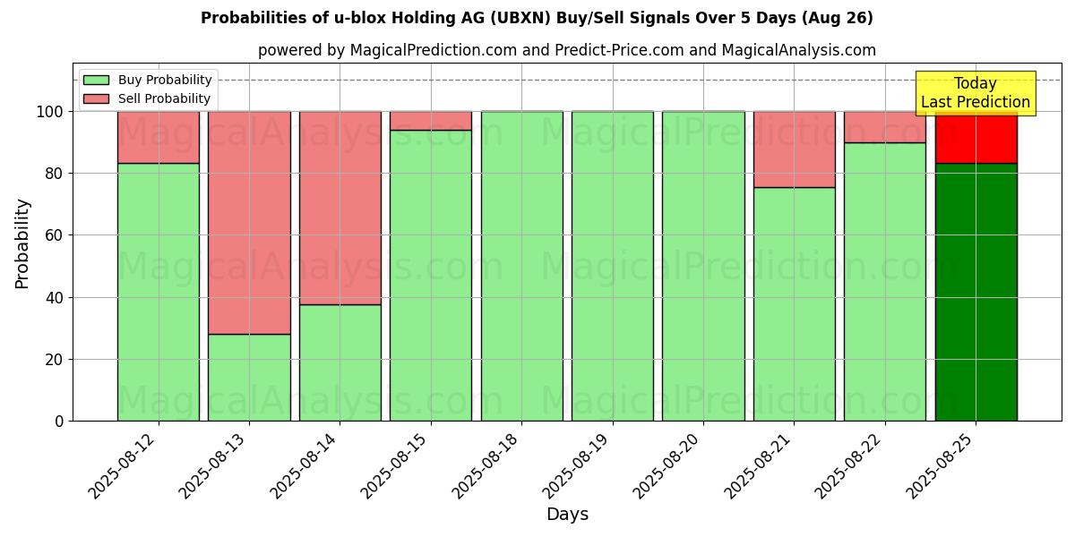 Probabilities of u-blox Holding AG (UBXN) Buy/Sell Signals Using Several AI Models Over 5 Days (26 Aug) 