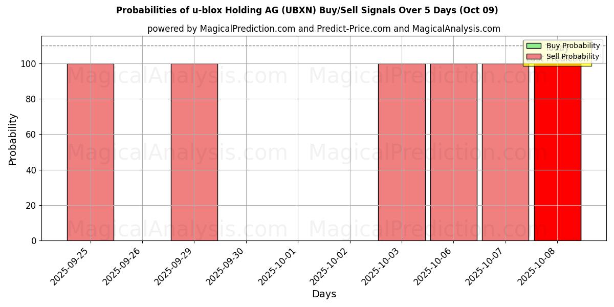 Probabilities of u-blox Holding AG (UBXN) Buy/Sell Signals Using Several AI Models Over 5 Days (08 Oct) 