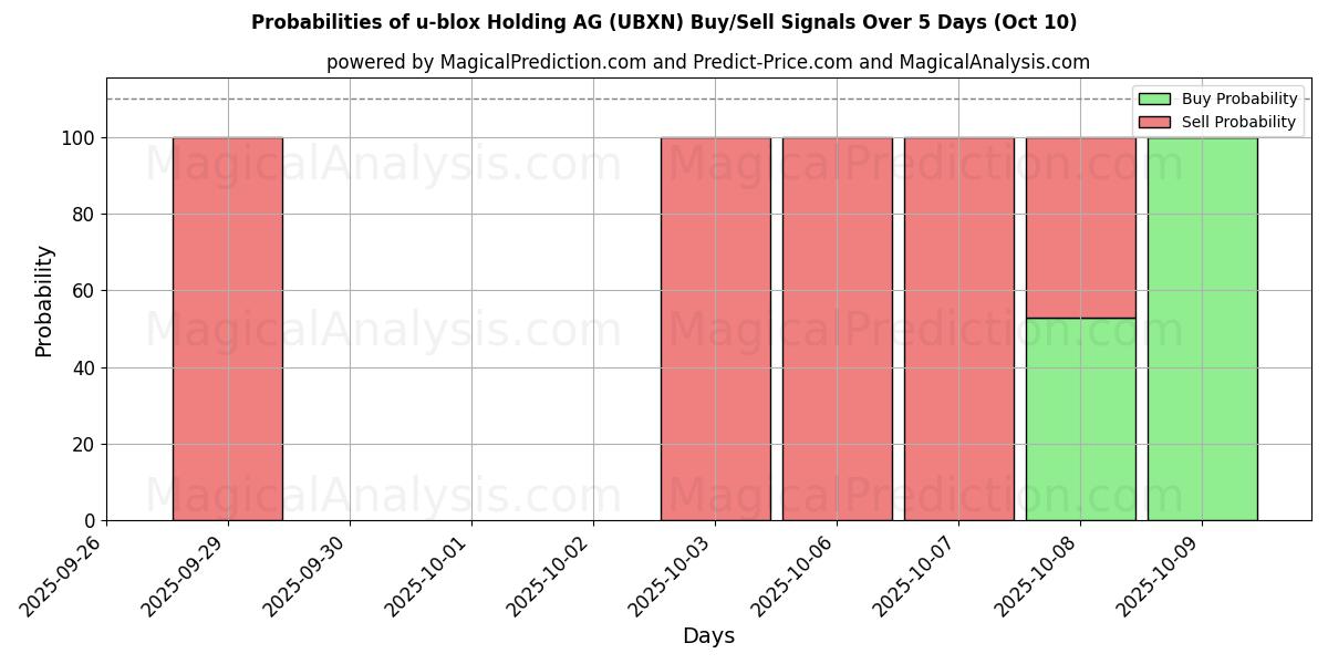Probabilities of u-blox Holding AG (UBXN) Buy/Sell Signals Using Several AI Models Over 5 Days (09 Oct) 