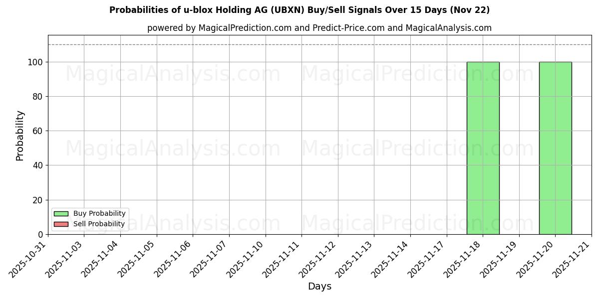 Probabilities of u-blox Holding AG (UBXN) Buy/Sell Signals Using Several AI Models Over 5 Days (22 Nov) 