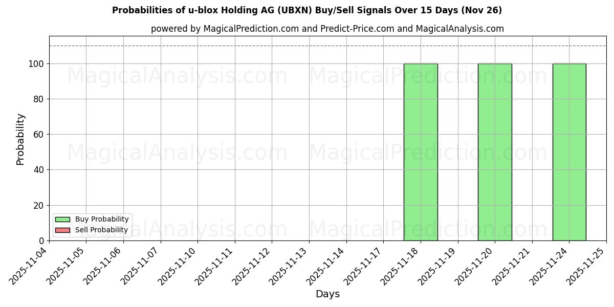Probabilities of u-blox Holding AG (UBXN) Buy/Sell Signals Using Several AI Models Over 5 Days (26 Nov) 