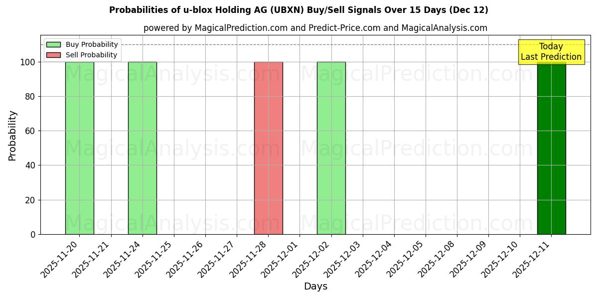 Probabilities of u-blox Holding AG (UBXN) Buy/Sell Signals Using Several AI Models Over 5 Days (12 Dec) 