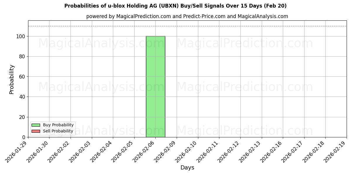 Probabilities of u-blox Holding AG (UBXN) Buy/Sell Signals Using Several AI Models Over 5 Days (20 Feb) 