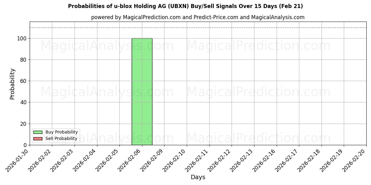 Probabilities of u-blox Holding AG (UBXN) Buy/Sell Signals Using Several AI Models Over 5 Days (21 Feb) 