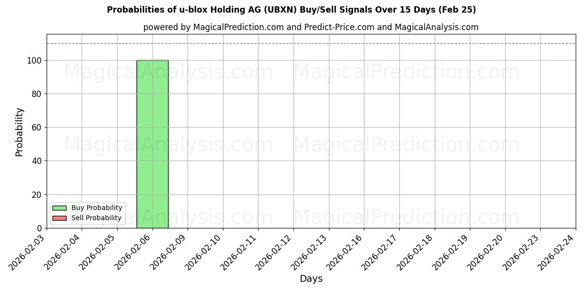 Probabilities of u-blox Holding AG (UBXN) Buy/Sell Signals Using Several AI Models Over 5 Days (25 Feb) 