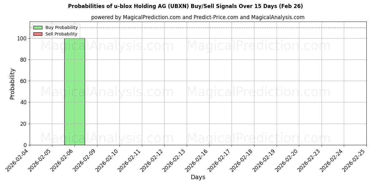 Probabilities of u-blox Holding AG (UBXN) Buy/Sell Signals Using Several AI Models Over 5 Days (26 Feb) 