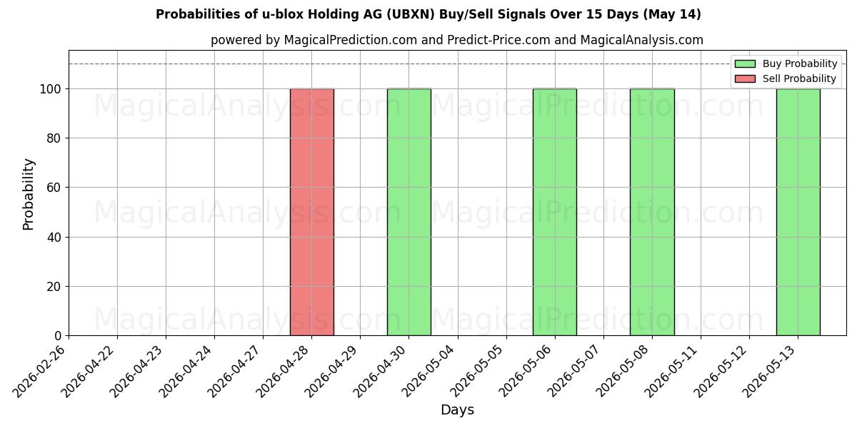 Probabilities of u-blox Holding AG (UBXN) Buy/Sell Signals Using Several AI Models Over 5 Days (14 May) 