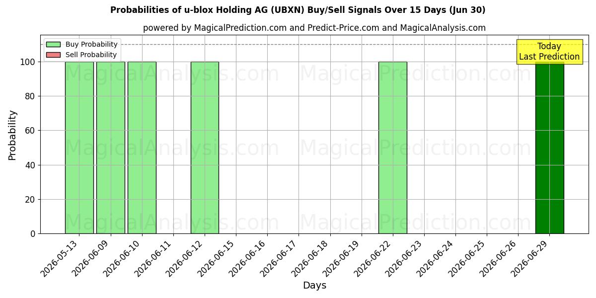 Probabilities of u-blox Holding AG (UBXN) Buy/Sell Signals Using Several AI Models Over 5 Days (30 Jun) 