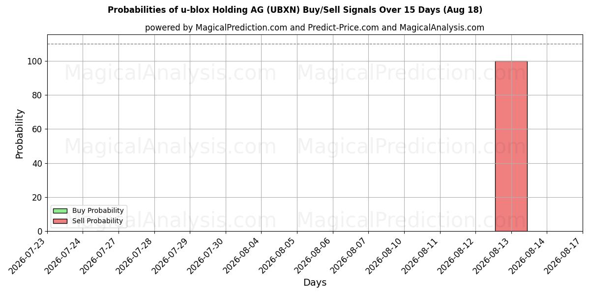 Probabilities of u-blox Holding AG (UBXN) Buy/Sell Signals Using Several AI Models Over 5 Days (18 Aug) 