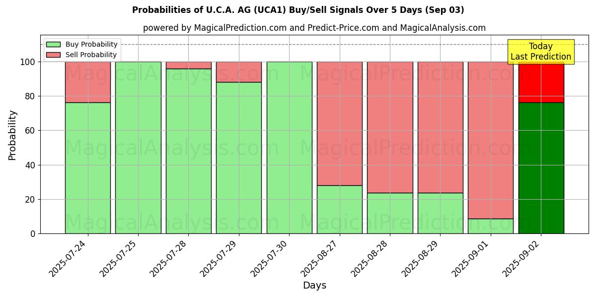 Probabilities of U.C.A. AG (UCA1) Buy/Sell Signals Using Several AI Models Over 5 Days (03 Sep) 