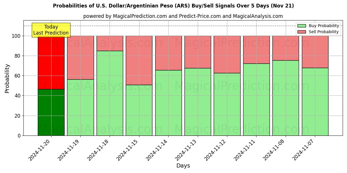 Probabilities of U.S. Dollar/Argentinian Peso (ARS) Buy/Sell Signals Using Several AI Models Over 5 Days (21 Nov) 