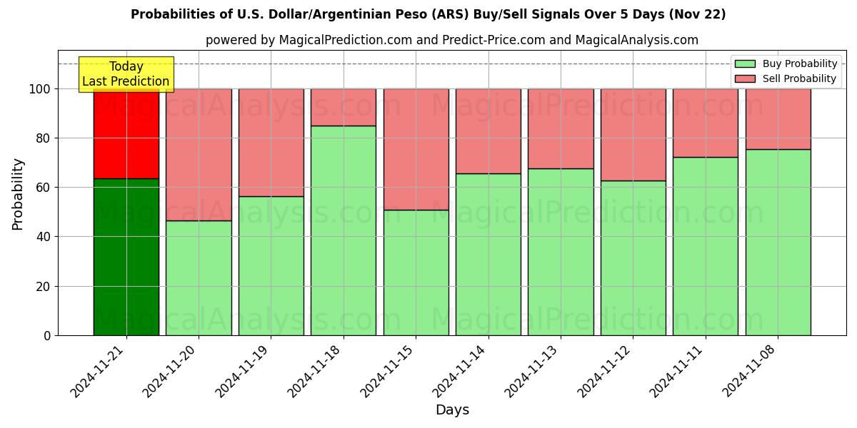 Probabilities of Yhdysvaltain dollari/Argentiinan peso (ARS) Buy/Sell Signals Using Several AI Models Over 5 Days (22 Nov) 