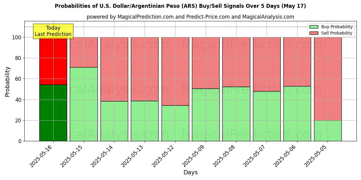 Probabilities of U.S. Dollar/Argentinian Peso (ARS) Buy/Sell Signals Using Several AI Models Over 5 Days (17 May) 