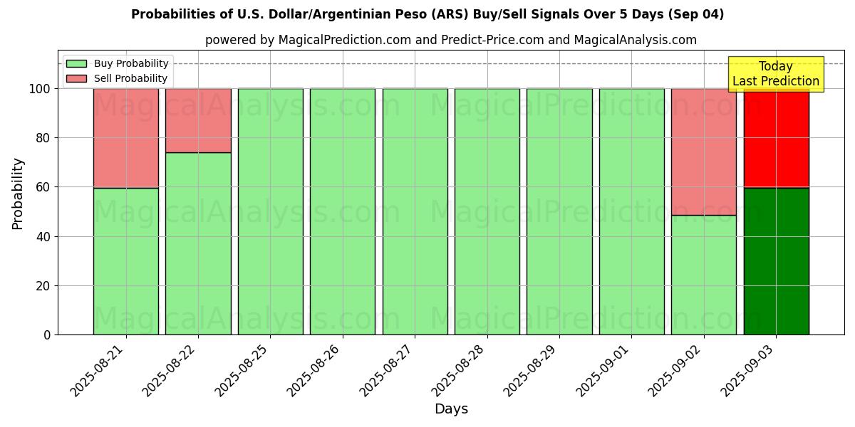 Probabilities of U.S. Dollar/Argentinian Peso (ARS) Buy/Sell Signals Using Several AI Models Over 5 Days (03 Sep) 