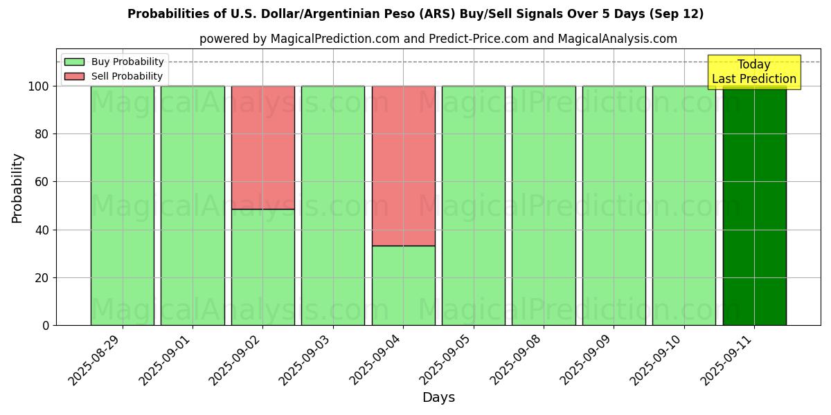 Probabilities of Amerikansk dollar/argentinsk peso (ARS) Buy/Sell Signals Using Several AI Models Over 5 Days (12 Sep) 