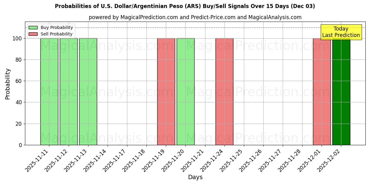 Probabilities of U.S. Dollar/Argentinian Peso (ARS) Buy/Sell Signals Using Several AI Models Over 5 Days (03 Dec) 