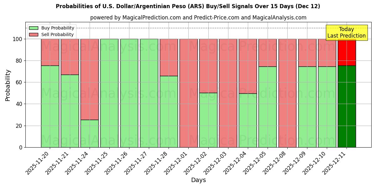 Probabilities of Yhdysvaltain dollari/Argentiinan peso (ARS) Buy/Sell Signals Using Several AI Models Over 5 Days (12 Dec) 