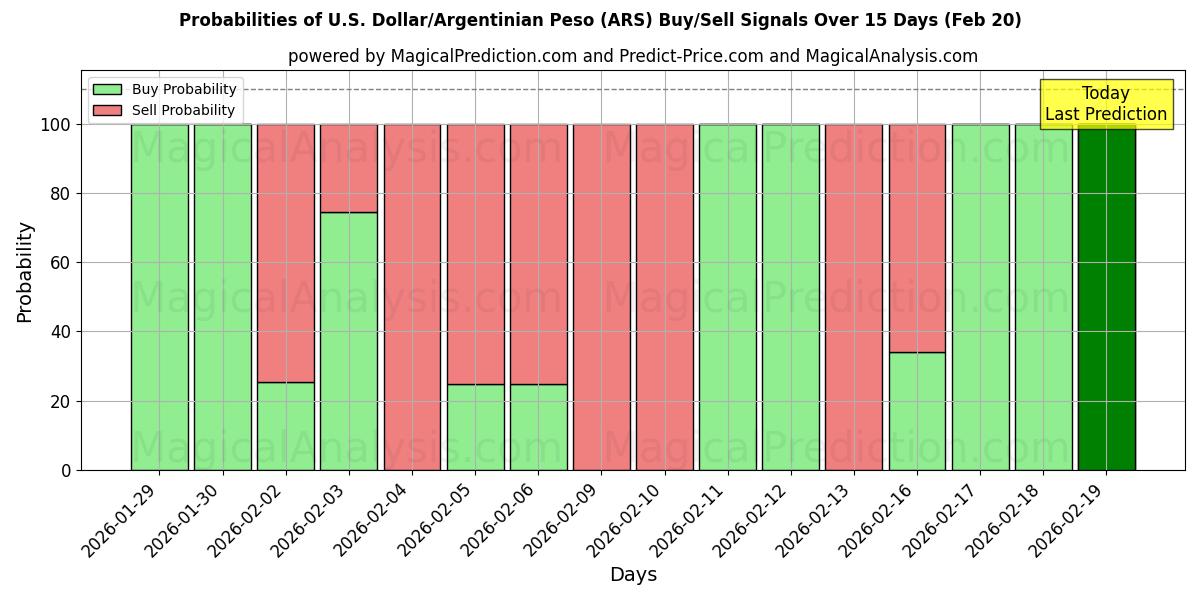 Probabilities of ABD Doları/Arjantin Pesosu (ARS) Buy/Sell Signals Using Several AI Models Over 5 Days (20 Feb) 