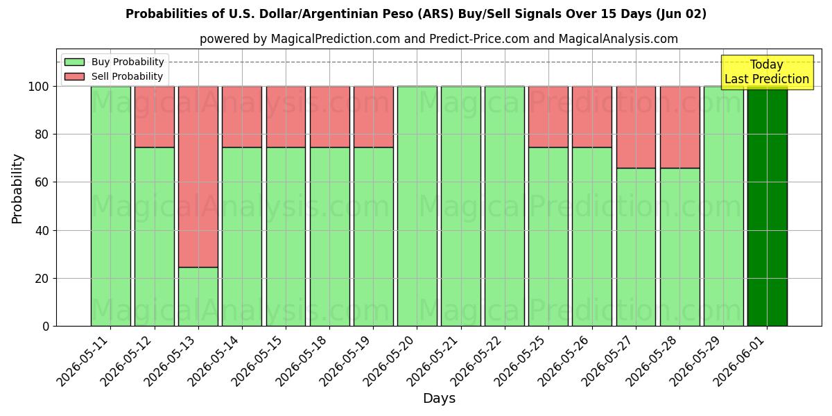 Probabilities of دلار آمریکا/پسو آرژانتین (ARS) Buy/Sell Signals Using Several AI Models Over 5 Days (02 Jun) 