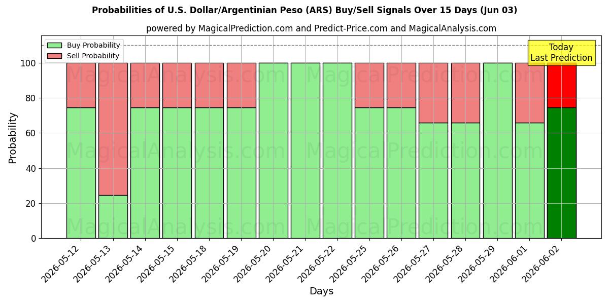 Probabilities of Amerikaanse dollar/Argentijnse peso (ARS) Buy/Sell Signals Using Several AI Models Over 5 Days (03 Jun) 