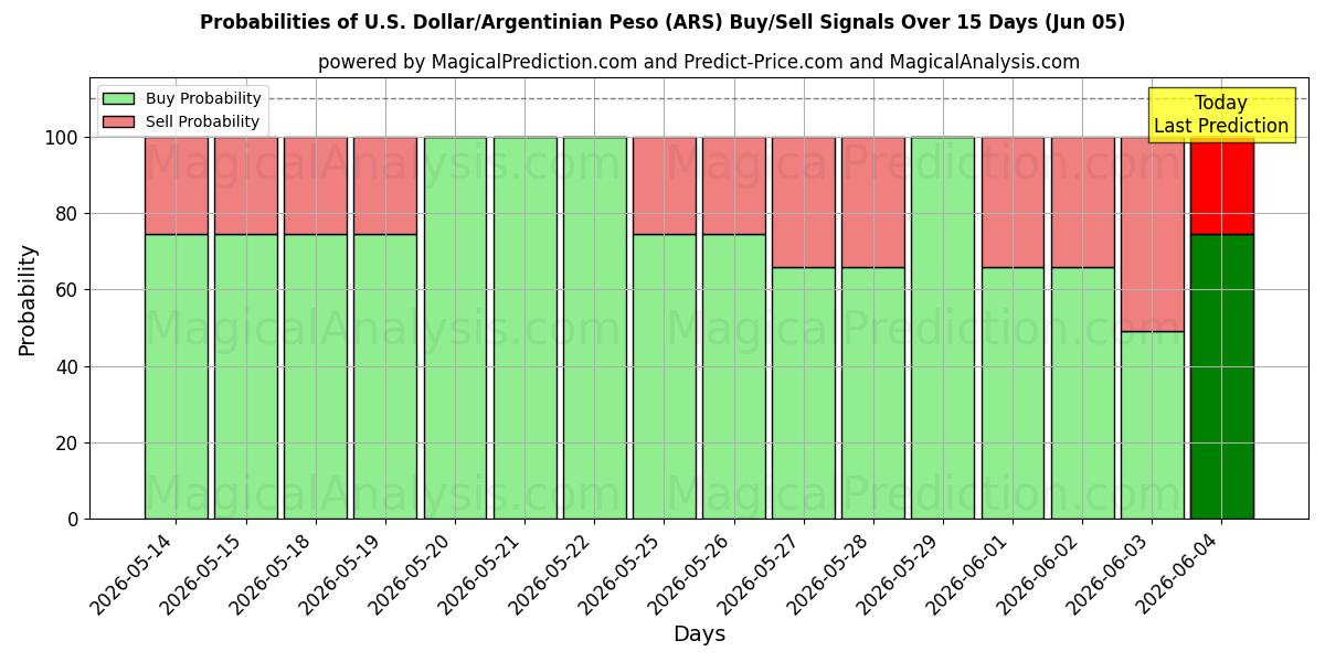 Probabilities of Yhdysvaltain dollari/Argentiinan peso (ARS) Buy/Sell Signals Using Several AI Models Over 5 Days (05 Jun) 