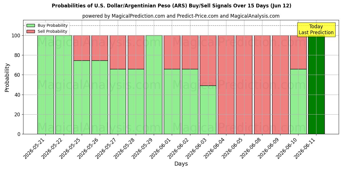 Probabilities of الدولار الأمريكي/البيزو الأرجنتيني (ARS) Buy/Sell Signals Using Several AI Models Over 5 Days (12 Jun) 