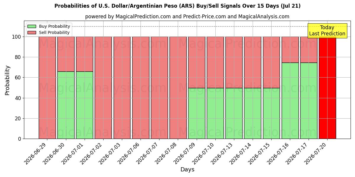 Probabilities of Yhdysvaltain dollari/Argentiinan peso (ARS) Buy/Sell Signals Using Several AI Models Over 5 Days (18 Jul) 