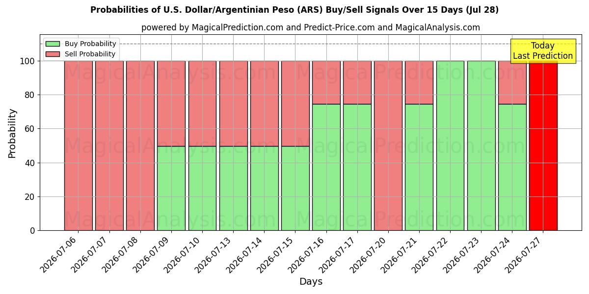 Probabilities of الدولار الأمريكي/البيزو الأرجنتيني (ARS) Buy/Sell Signals Using Several AI Models Over 5 Days (28 Jul) 