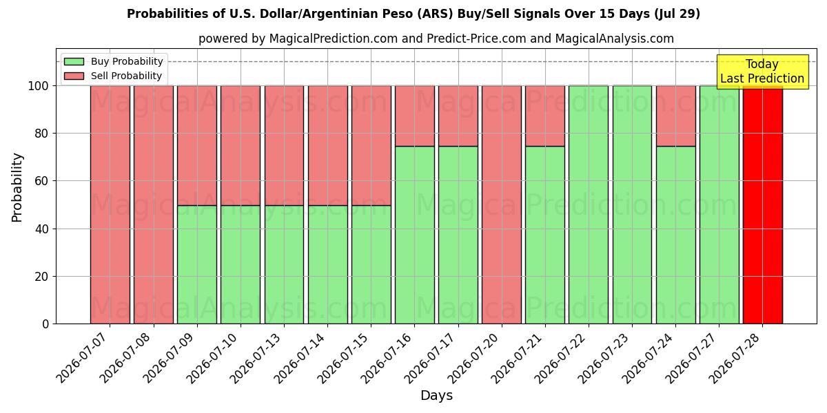 Probabilities of U.S. Dollar/Argentinian Peso (ARS) Buy/Sell Signals Using Several AI Models Over 5 Days (29 Jul) 