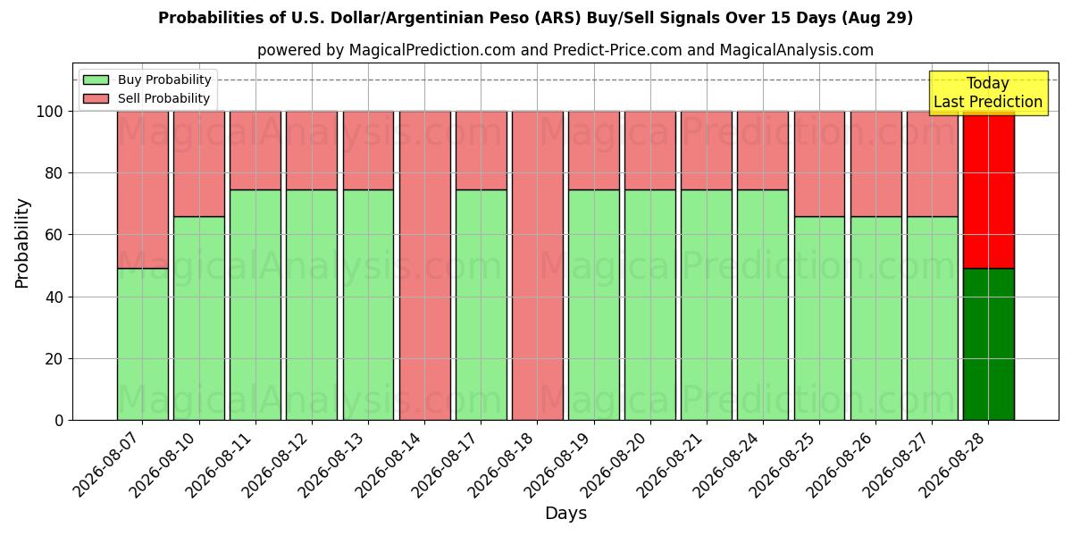 Probabilities of دلار آمریکا/پسو آرژانتین (ARS) Buy/Sell Signals Using Several AI Models Over 5 Days (29 Aug) 