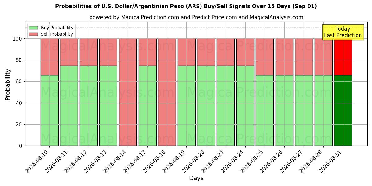 Probabilities of ABD Doları/Arjantin Pesosu (ARS) Buy/Sell Signals Using Several AI Models Over 5 Days (01 Sep) 