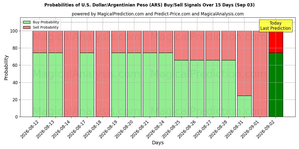 Probabilities of Dólar americano/peso argentino (ARS) Buy/Sell Signals Using Several AI Models Over 5 Days (02 Sep) 