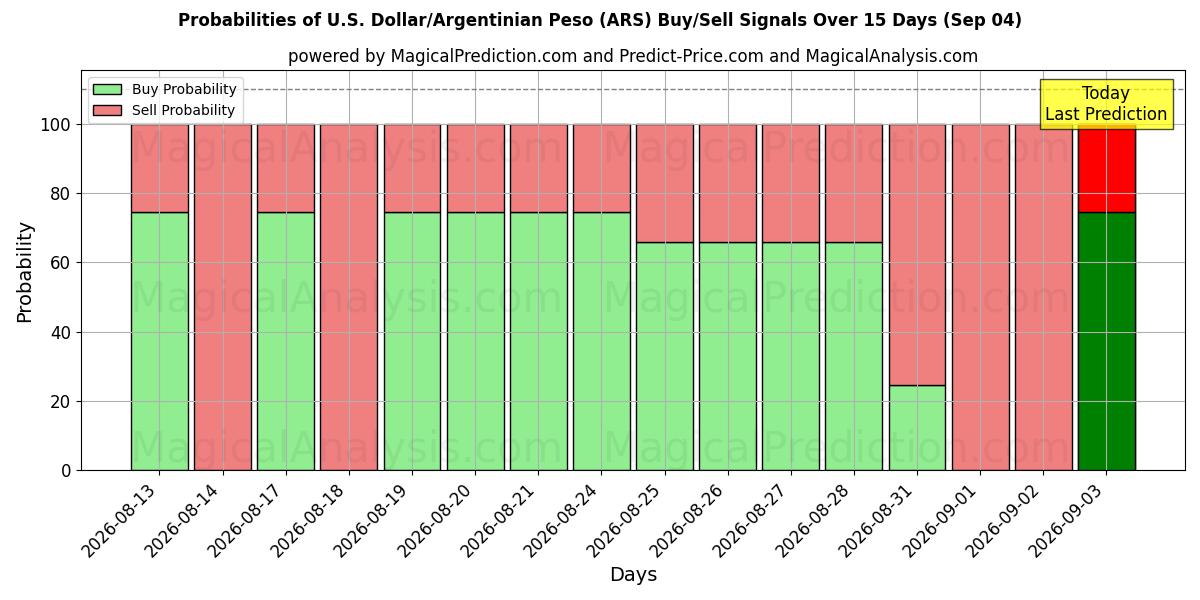Probabilities of Dollar américain/Peso argentin (ARS) Buy/Sell Signals Using Several AI Models Over 5 Days (04 Sep) 