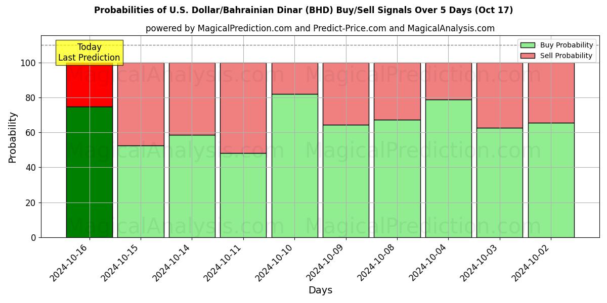 Probabilities of US-Dollar/Bahrainischer Dinar (BHD) Buy/Sell Signals Using Several AI Models Over 5 Days (17 Oct) 