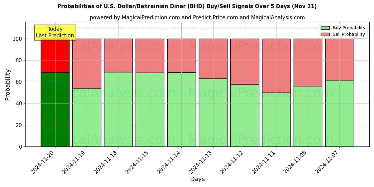 Probabilities of U.S. Dollar/Bahrainian Dinar (BHD) Buy/Sell Signals Using Several AI Models Over 5 Days (21 Nov) 