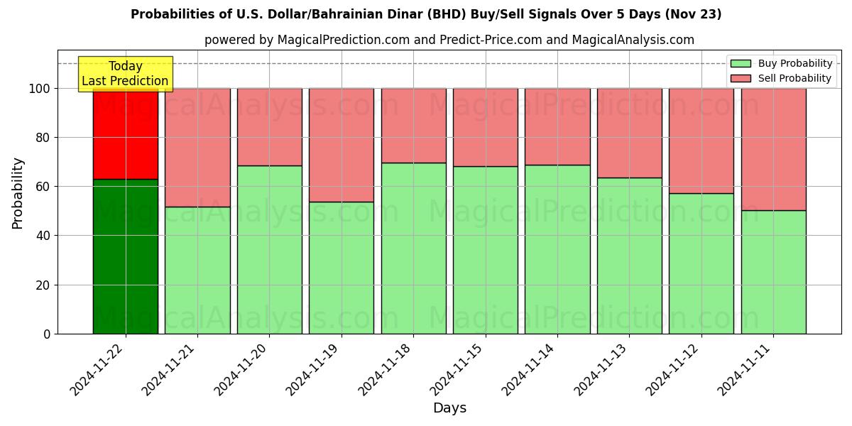 Probabilities of دلار آمریکا/ دینار بحرین (BHD) Buy/Sell Signals Using Several AI Models Over 5 Days (22 Nov) 