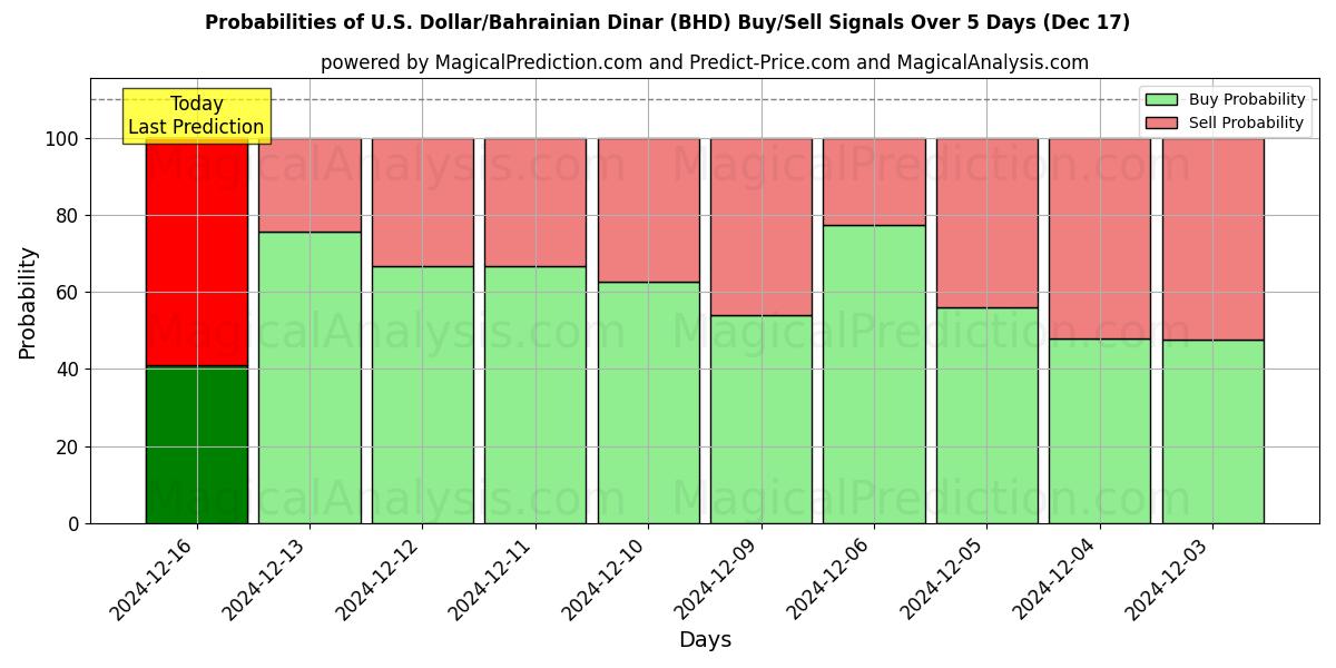 Probabilities of US Dollar/Bahrainsk dinar (BHD) Buy/Sell Signals Using Several AI Models Over 5 Days (17 Dec) 