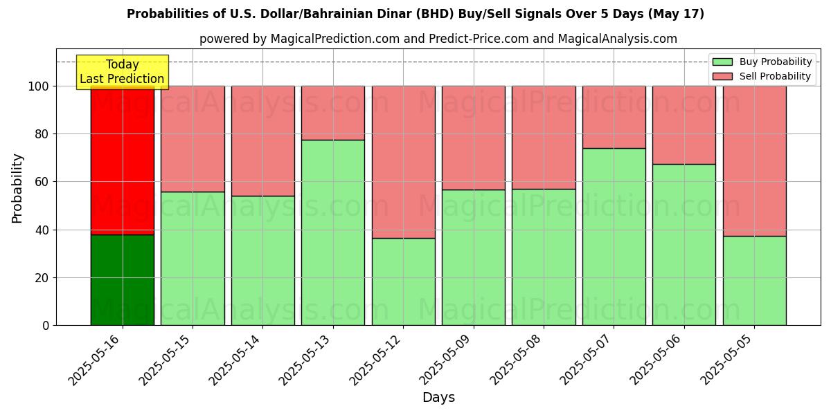 Probabilities of U.S. Dollar/Bahrainian Dinar (BHD) Buy/Sell Signals Using Several AI Models Over 5 Days (17 May) 