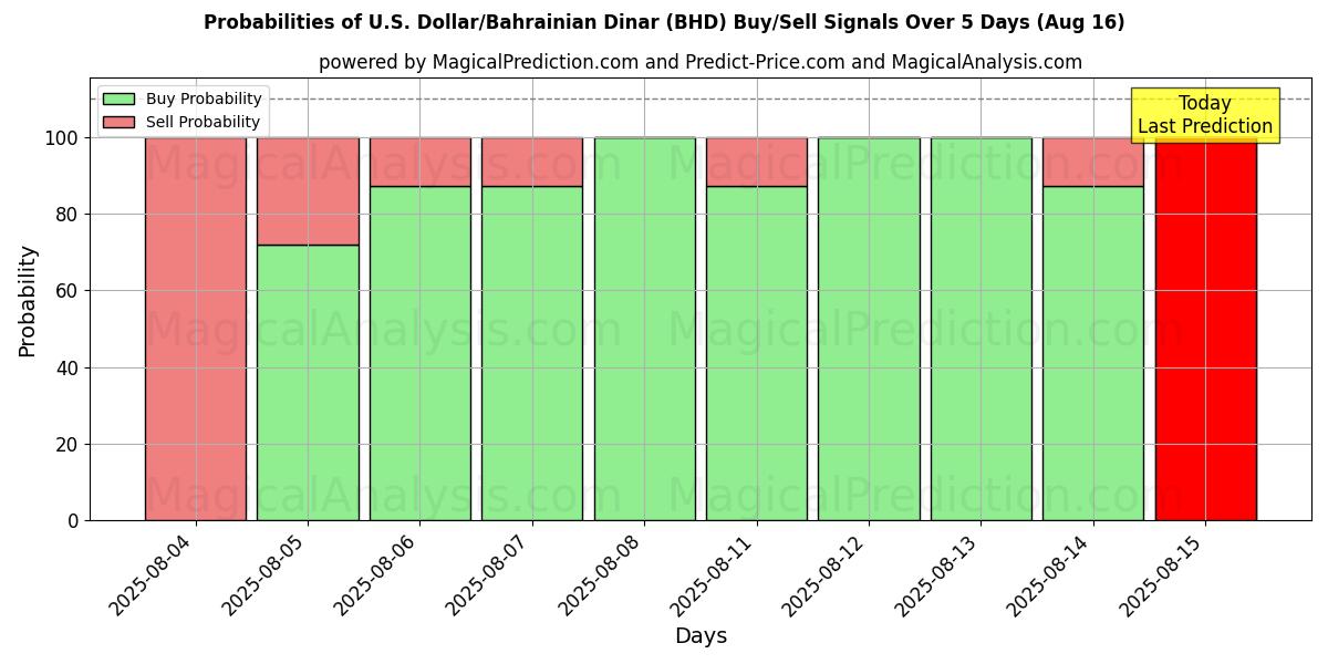 Probabilities of अमेरिकी डॉलर/बहरीन दीनार (BHD) Buy/Sell Signals Using Several AI Models Over 5 Days (16 Aug) 
