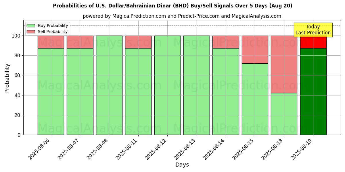 Probabilities of US Dollar/Bahrainske Dinar (BHD) Buy/Sell Signals Using Several AI Models Over 5 Days (20 Aug) 