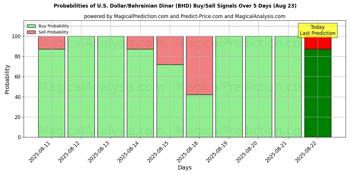 Probabilities of 미국 달러/바레인 디나르 (BHD) Buy/Sell Signals Using Several AI Models Over 5 Days (23 Aug) 
